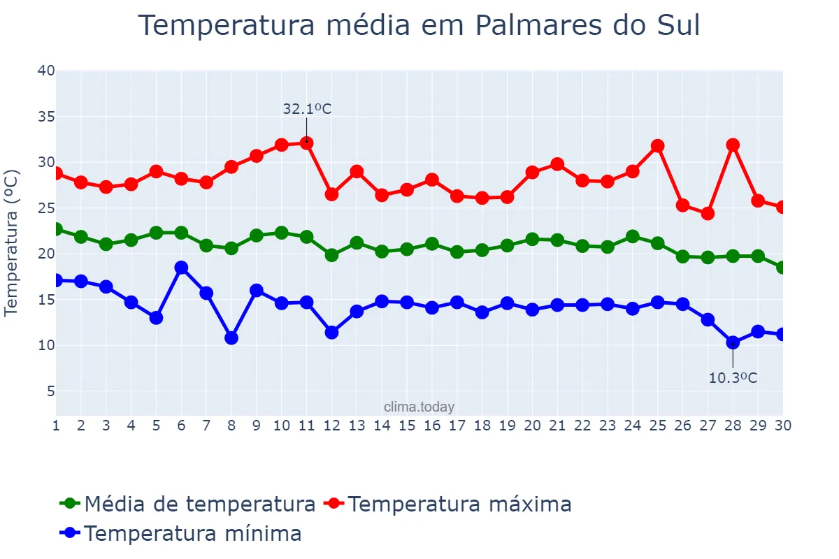 Temperatura em abril em Palmares do Sul, RS, BR
