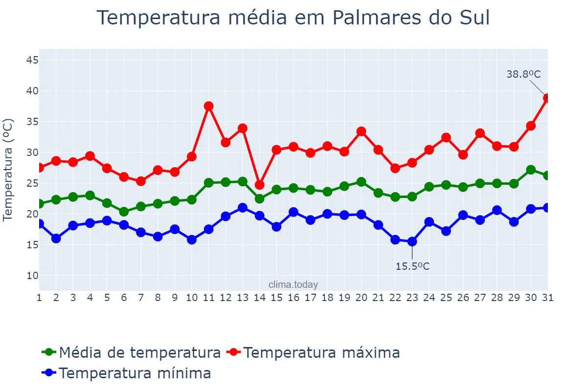 Temperatura em dezembro em Palmares do Sul, RS, BR