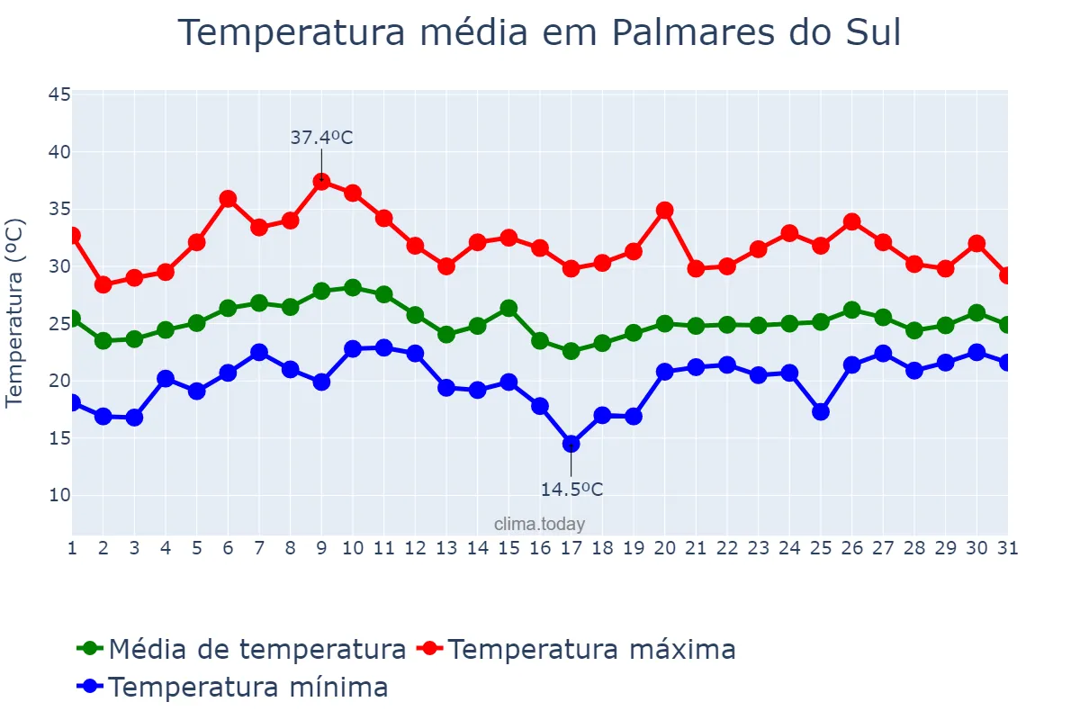 Temperatura em janeiro em Palmares do Sul, RS, BR