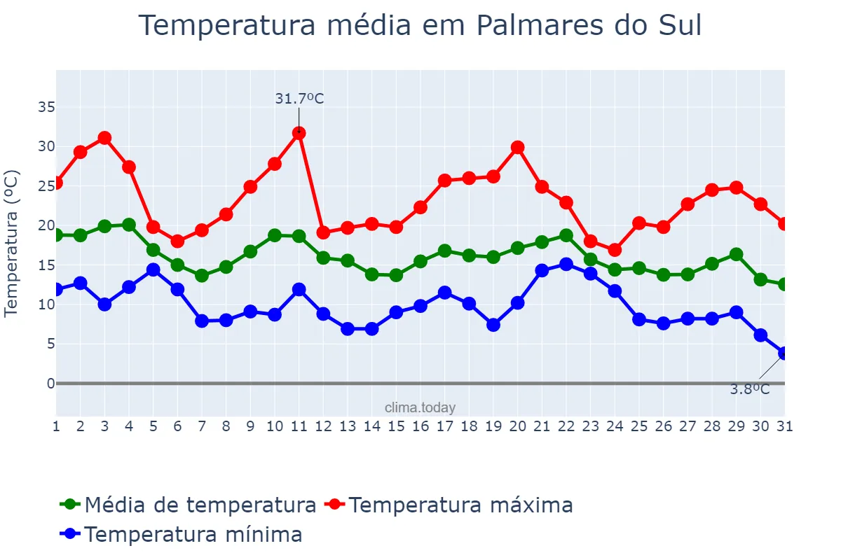 Temperatura em maio em Palmares do Sul, RS, BR