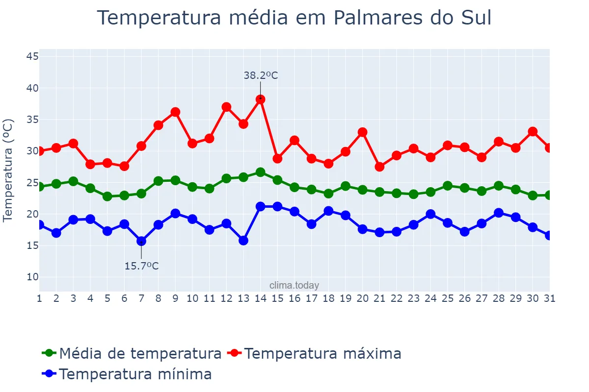 Temperatura em marco em Palmares do Sul, RS, BR