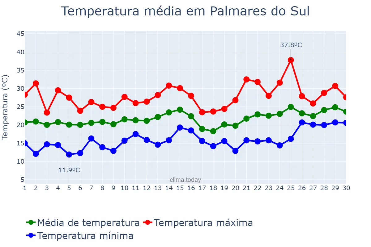 Temperatura em novembro em Palmares do Sul, RS, BR