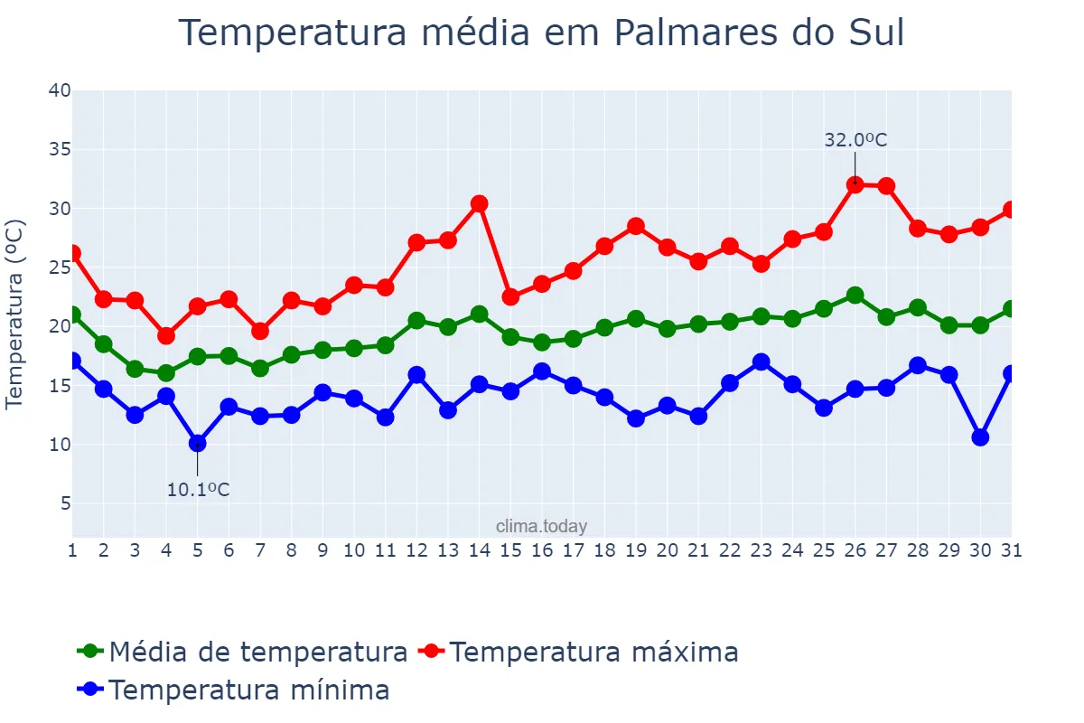 Temperatura em outubro em Palmares do Sul, RS, BR