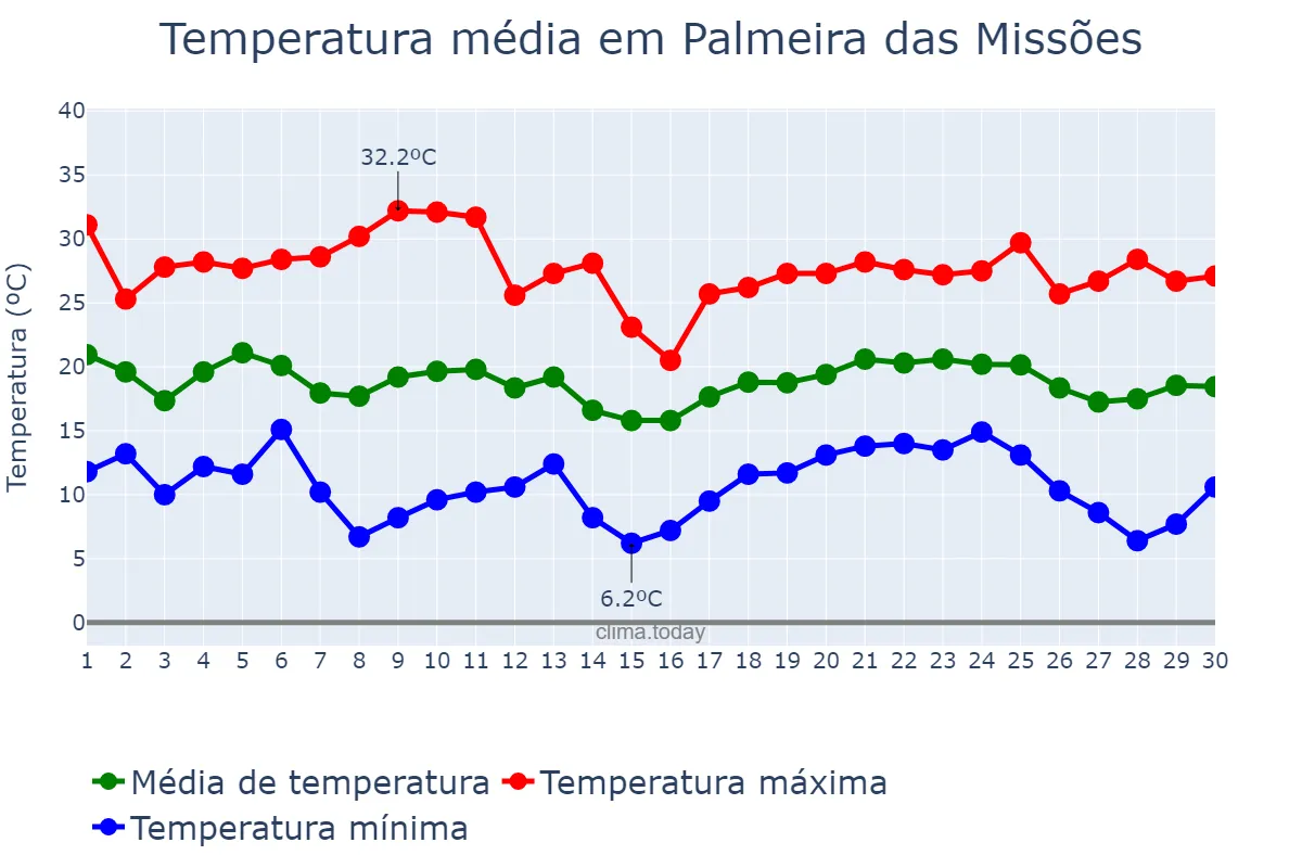 Temperatura em abril em Palmeira das Missões, RS, BR