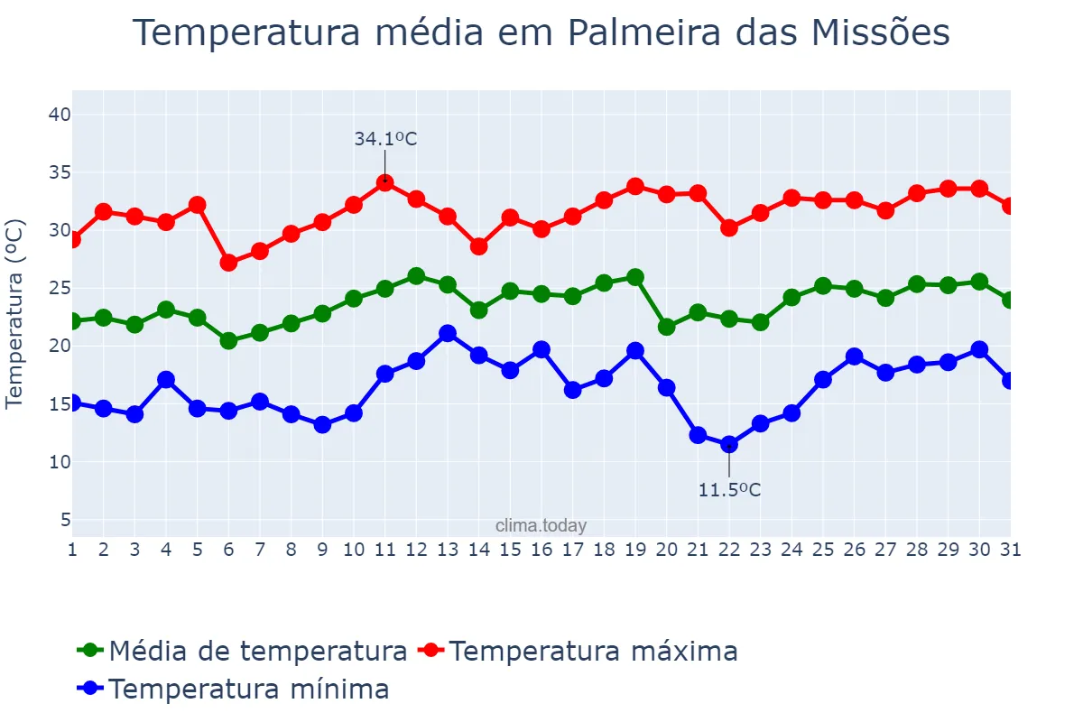 Temperatura em dezembro em Palmeira das Missões, RS, BR