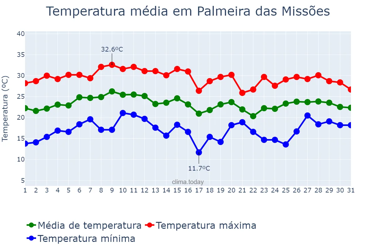 Temperatura em janeiro em Palmeira das Missões, RS, BR
