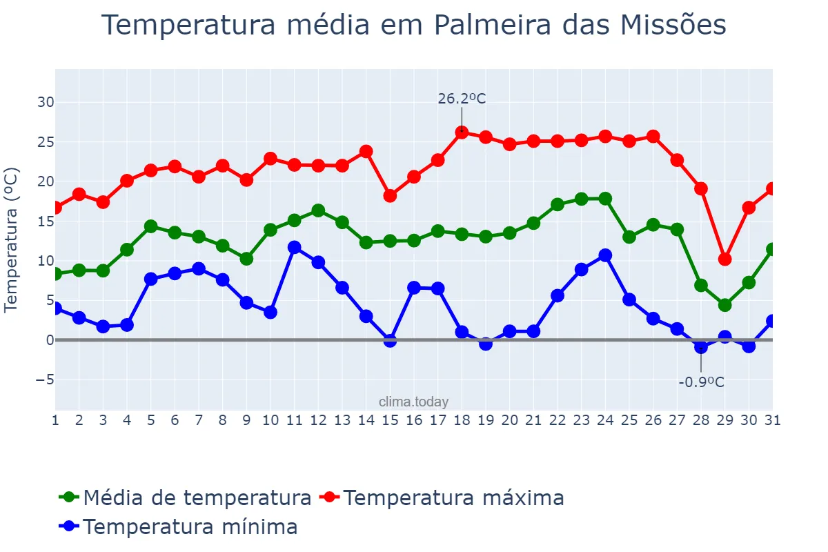 Temperatura em julho em Palmeira das Missões, RS, BR