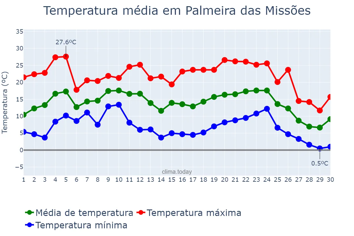 Temperatura em junho em Palmeira das Missões, RS, BR