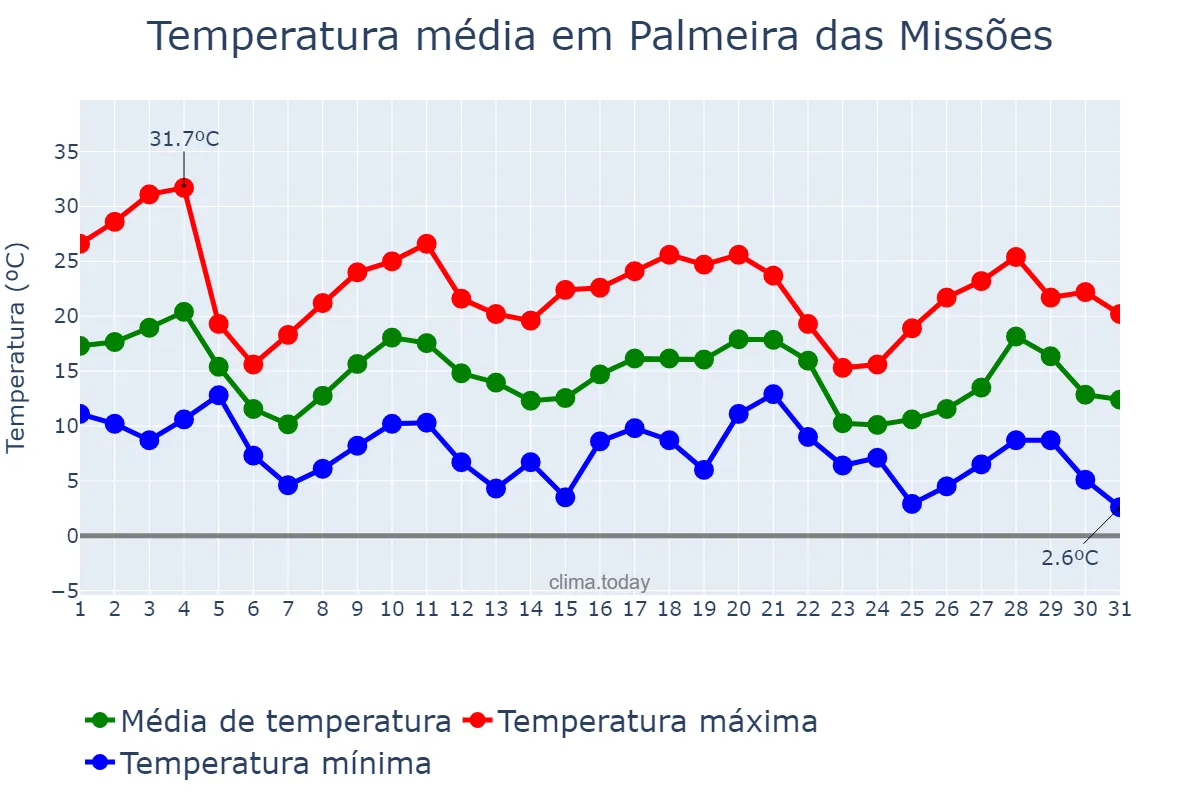 Temperatura em maio em Palmeira das Missões, RS, BR