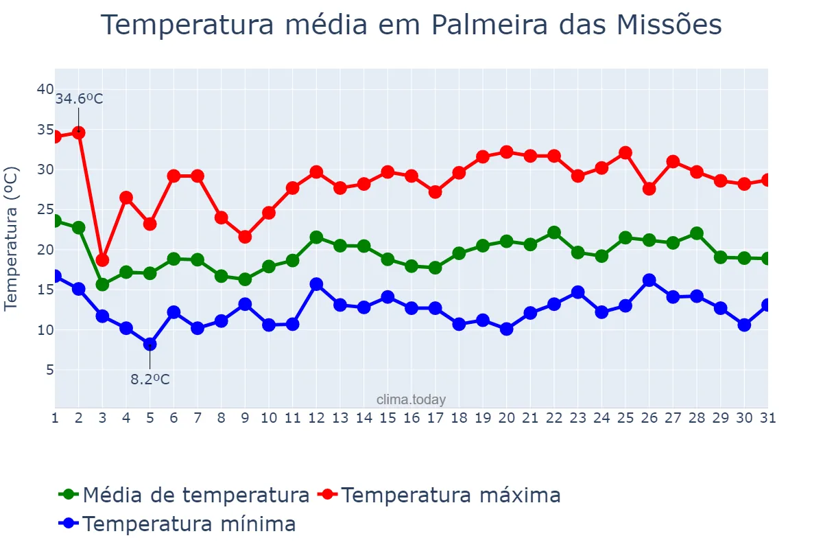Temperatura em outubro em Palmeira das Missões, RS, BR