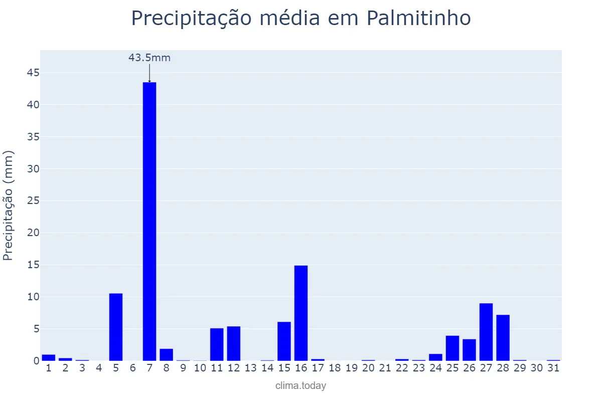 Precipitação em julho em Palmitinho, RS, BR
