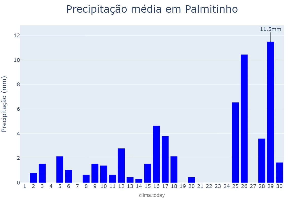 Precipitação em novembro em Palmitinho, RS, BR