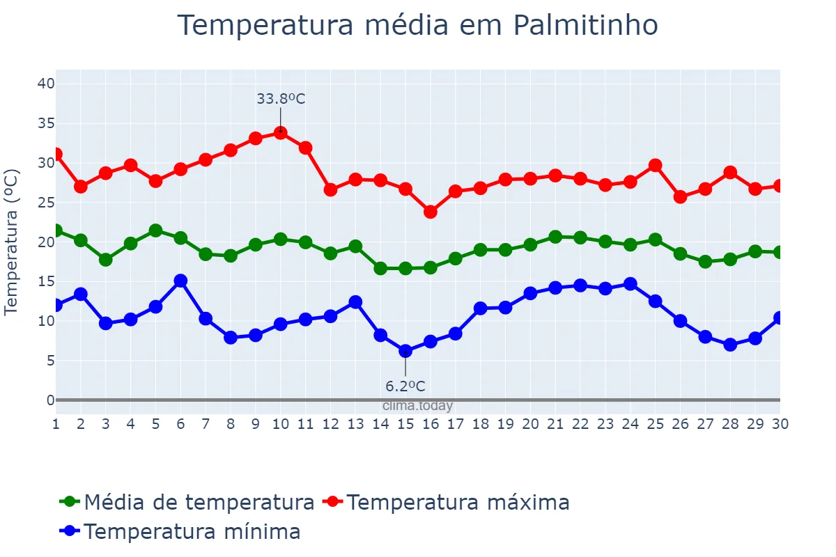 Temperatura em abril em Palmitinho, RS, BR