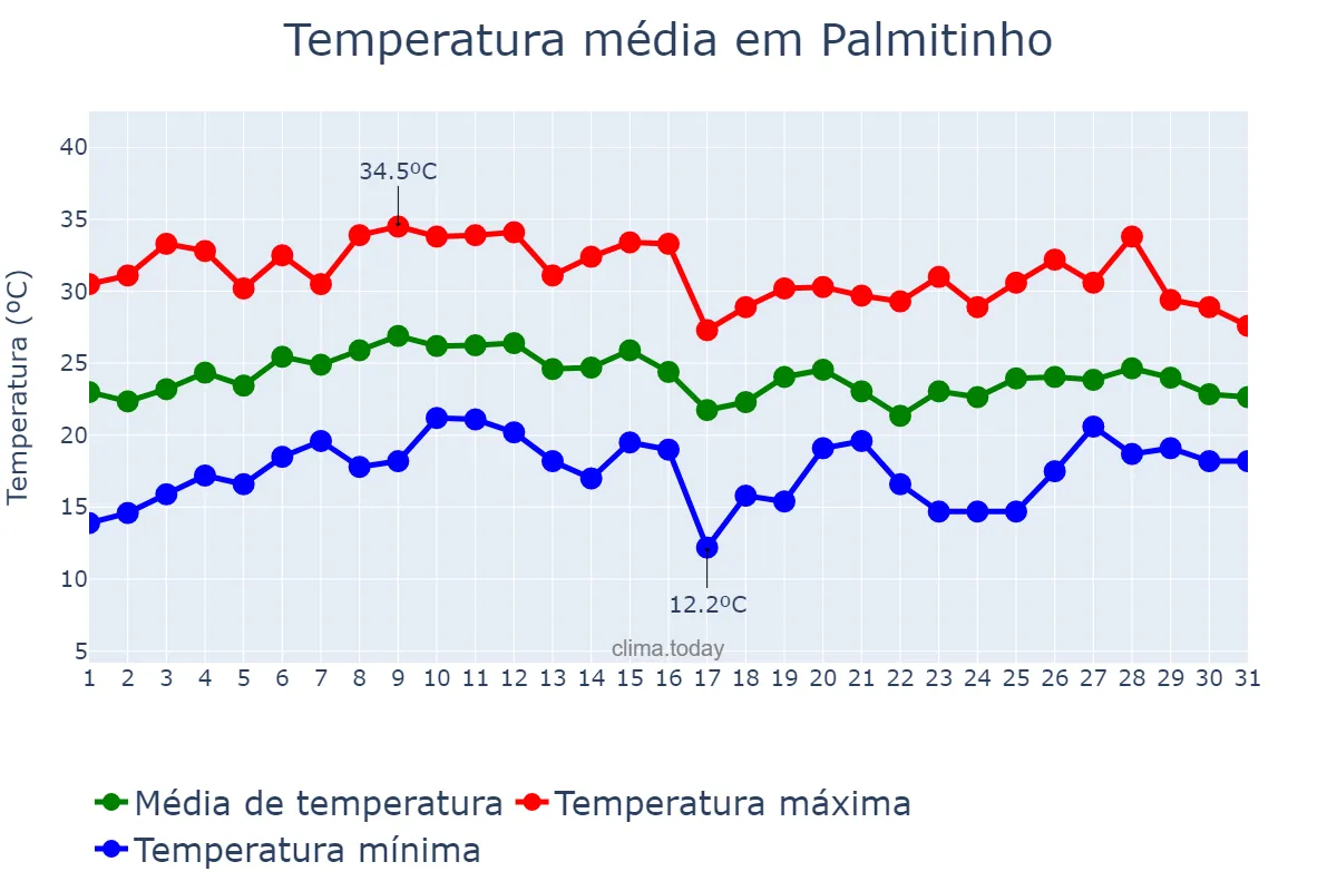 Temperatura em janeiro em Palmitinho, RS, BR