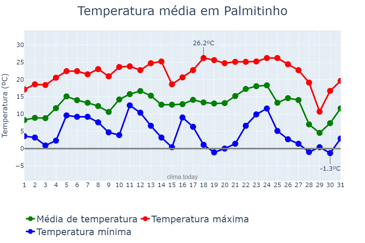 Temperatura em julho em Palmitinho, RS, BR