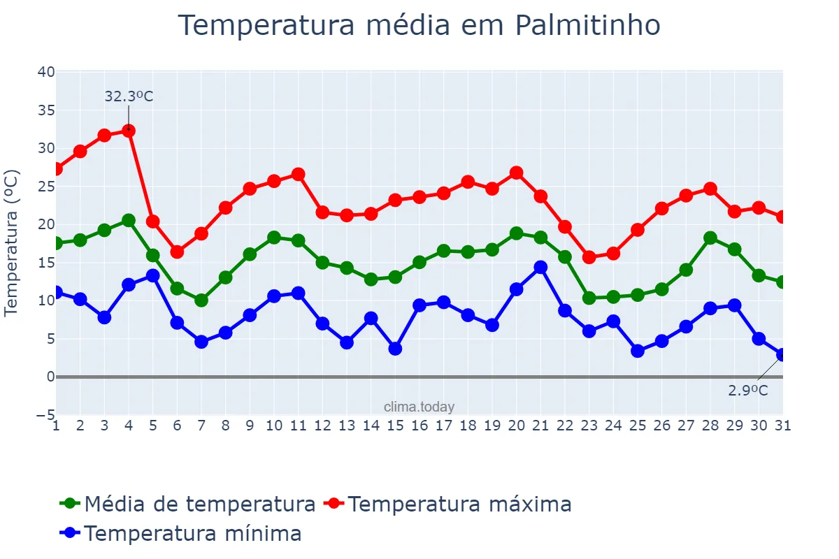 Temperatura em maio em Palmitinho, RS, BR