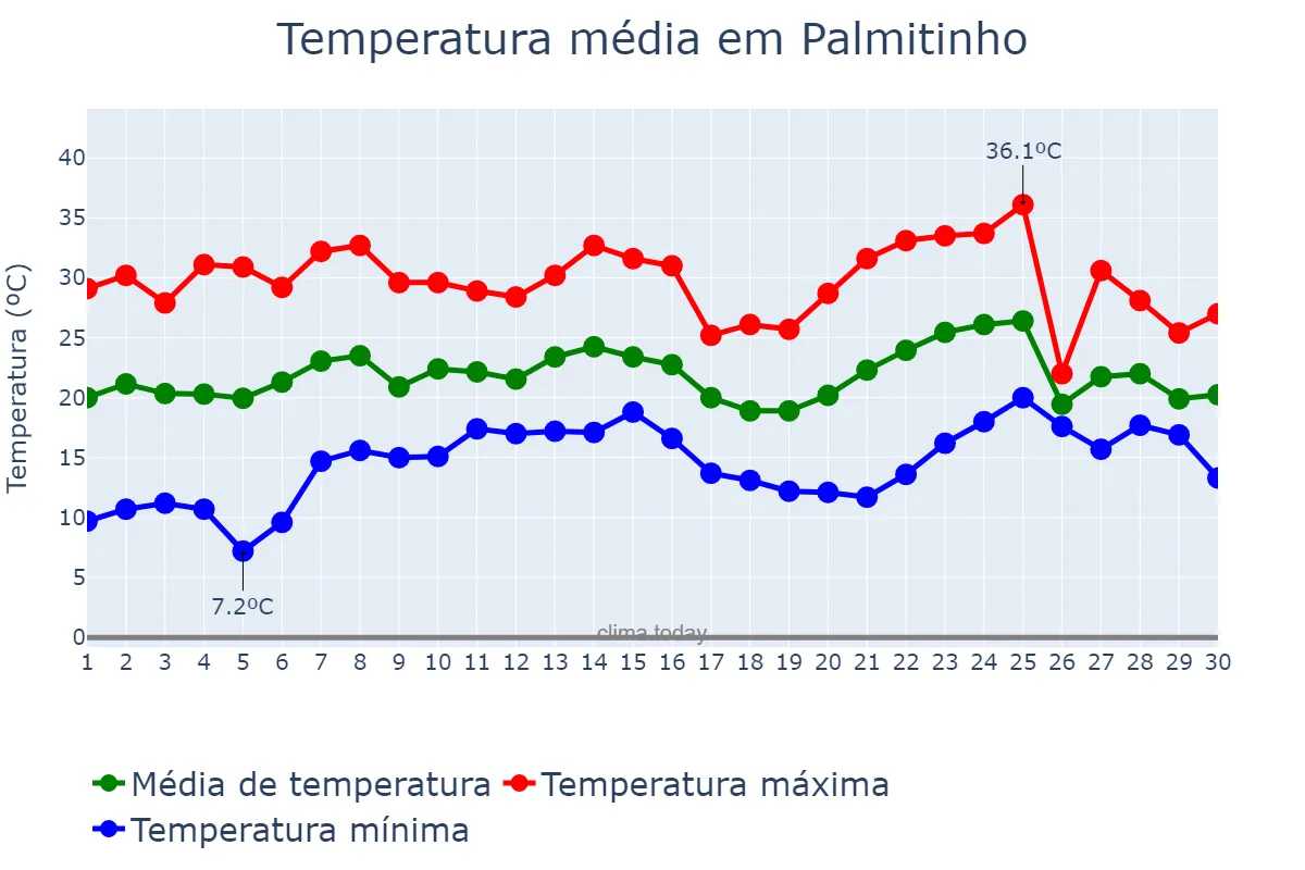 Temperatura em novembro em Palmitinho, RS, BR