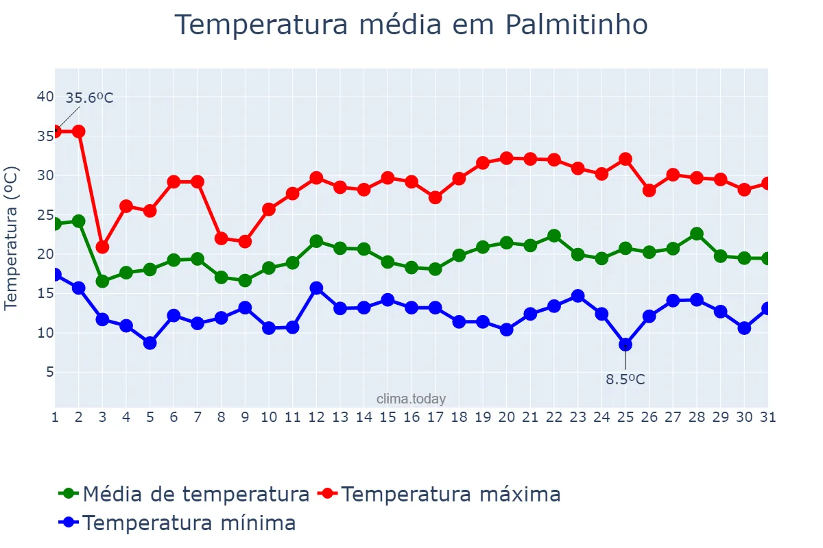Temperatura em outubro em Palmitinho, RS, BR