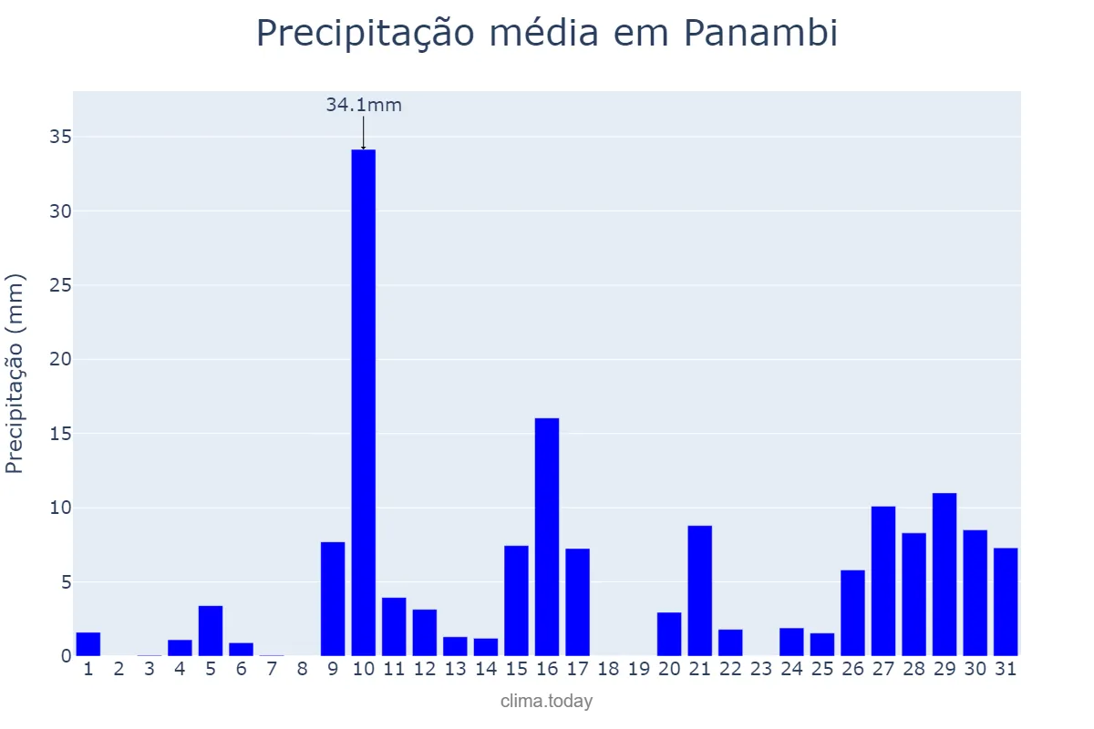 Precipitação em janeiro em Panambi, RS, BR