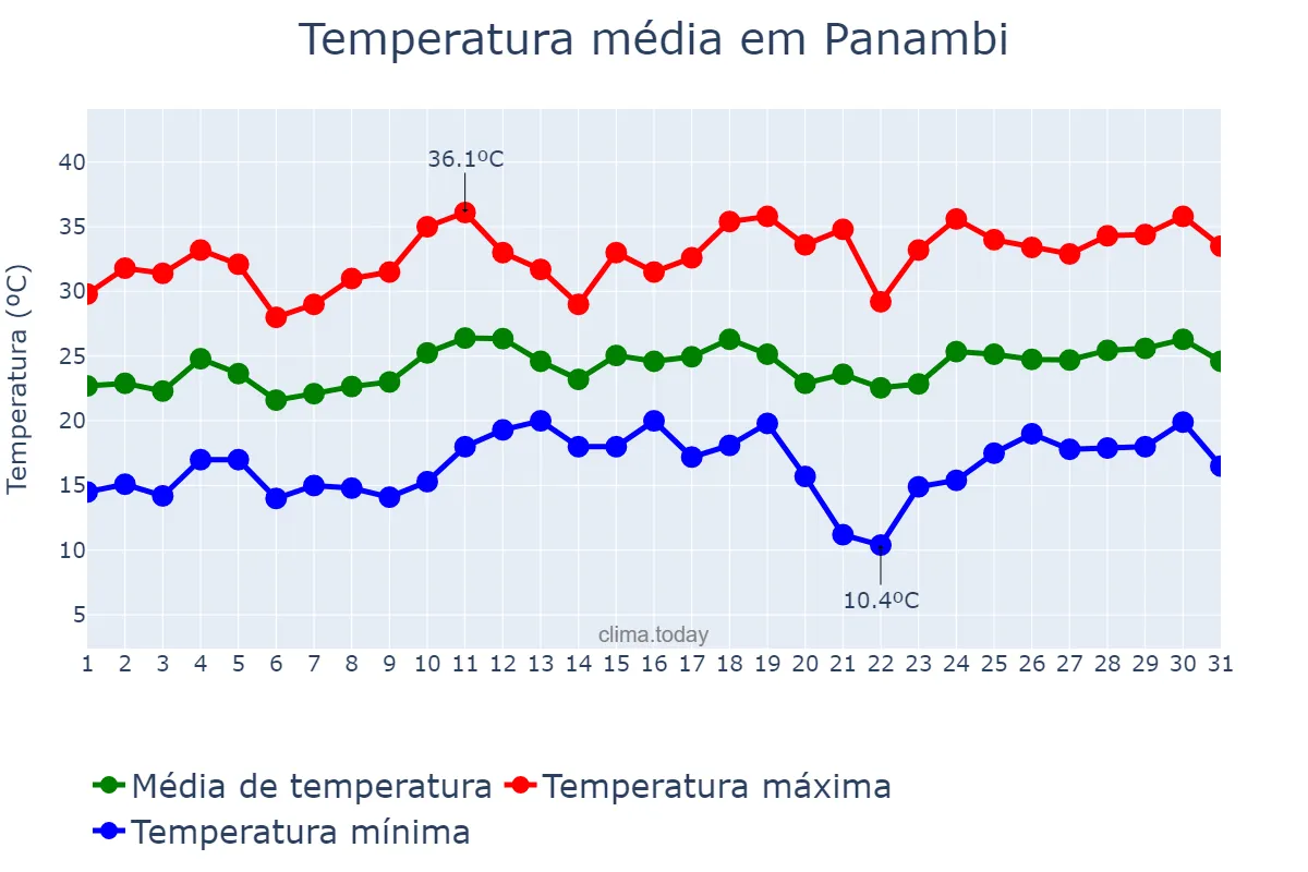 Temperatura em dezembro em Panambi, RS, BR