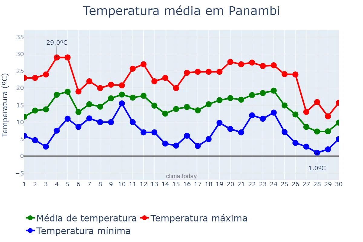 Temperatura em junho em Panambi, RS, BR