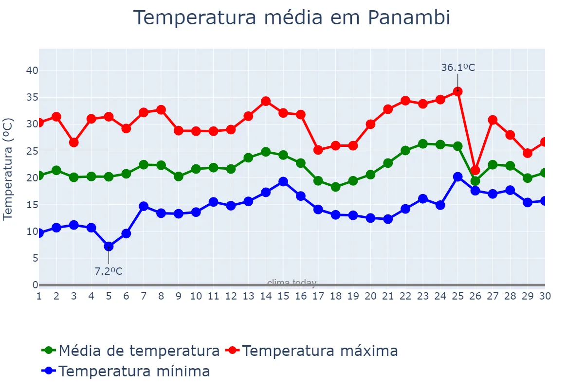 Temperatura em novembro em Panambi, RS, BR