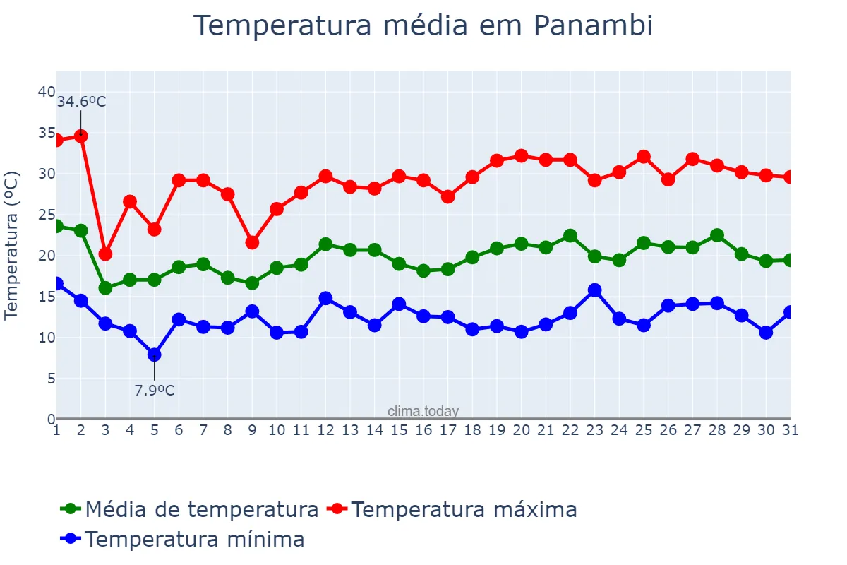 Temperatura em outubro em Panambi, RS, BR