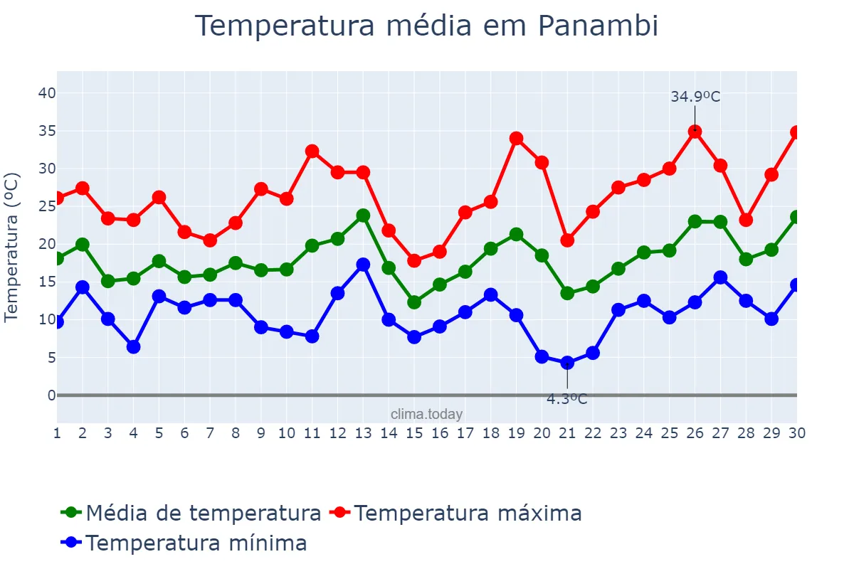 Temperatura em setembro em Panambi, RS, BR