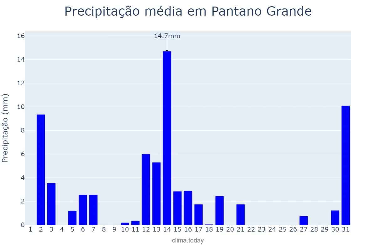 Precipitação em dezembro em Pantano Grande, RS, BR