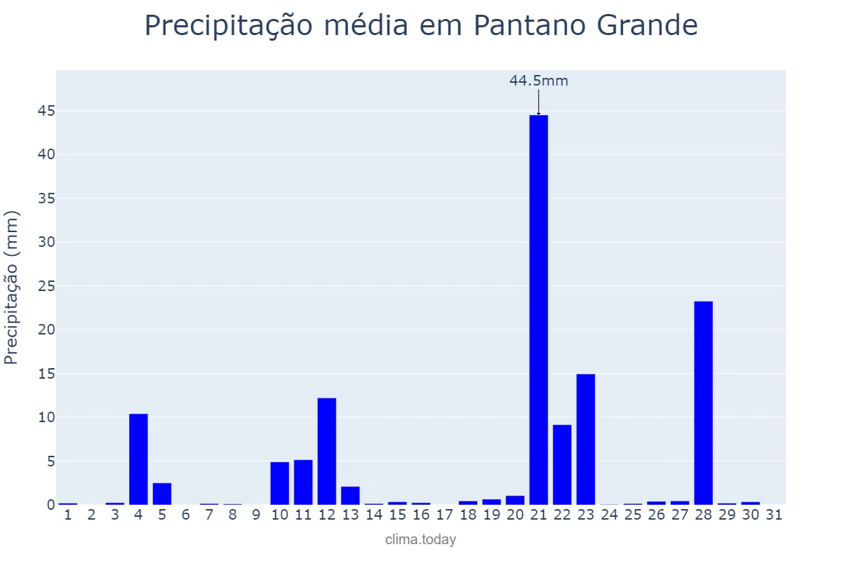 Precipitação em maio em Pantano Grande, RS, BR