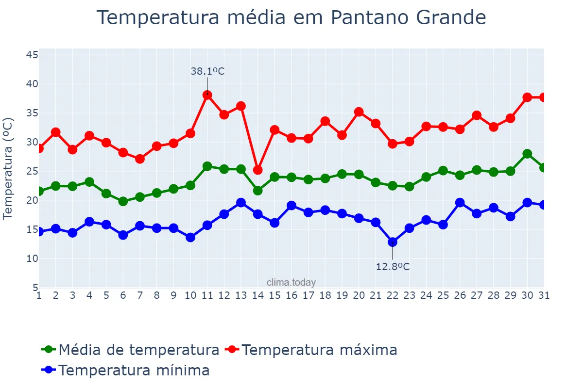 Temperatura em dezembro em Pantano Grande, RS, BR