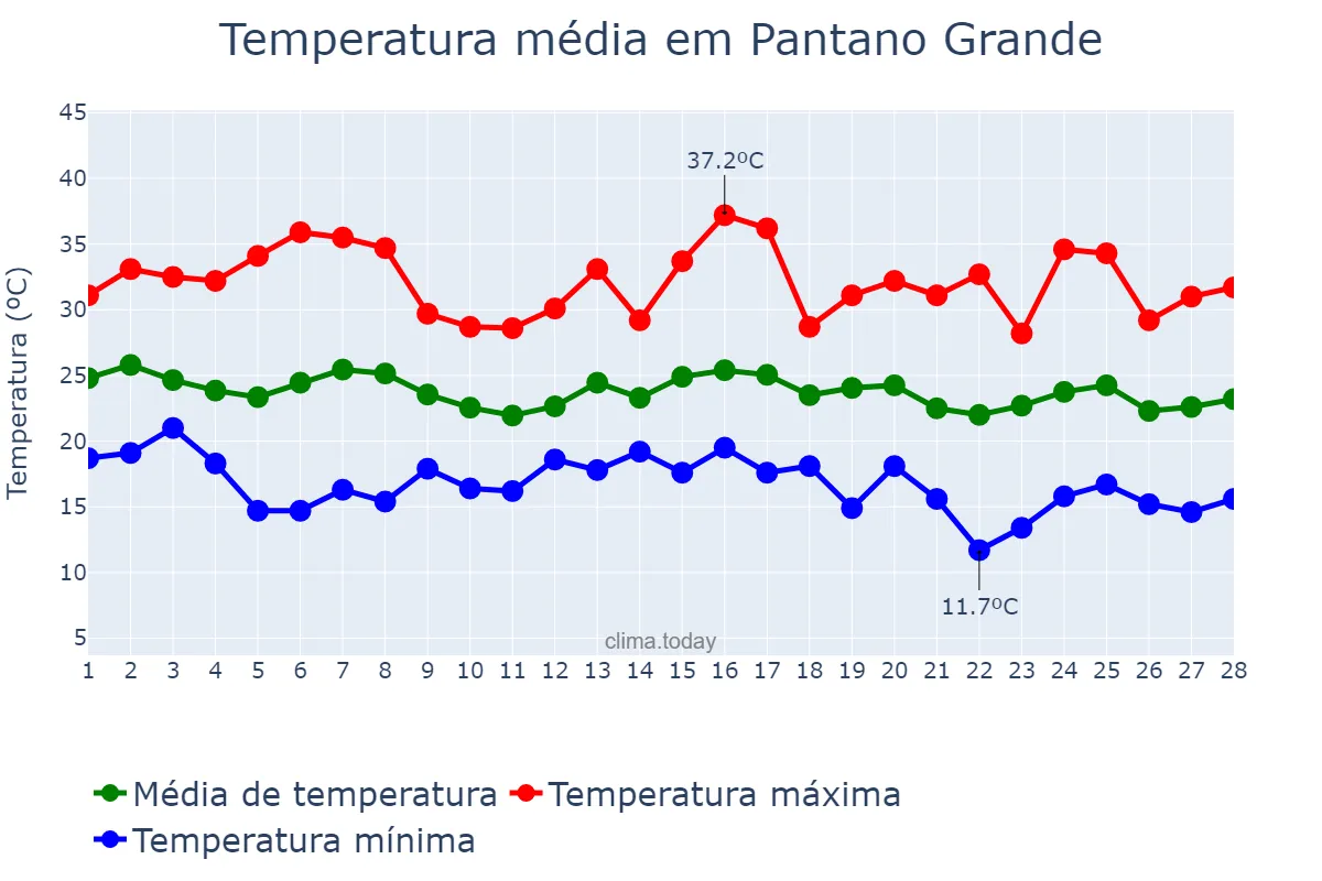 Temperatura em fevereiro em Pantano Grande, RS, BR