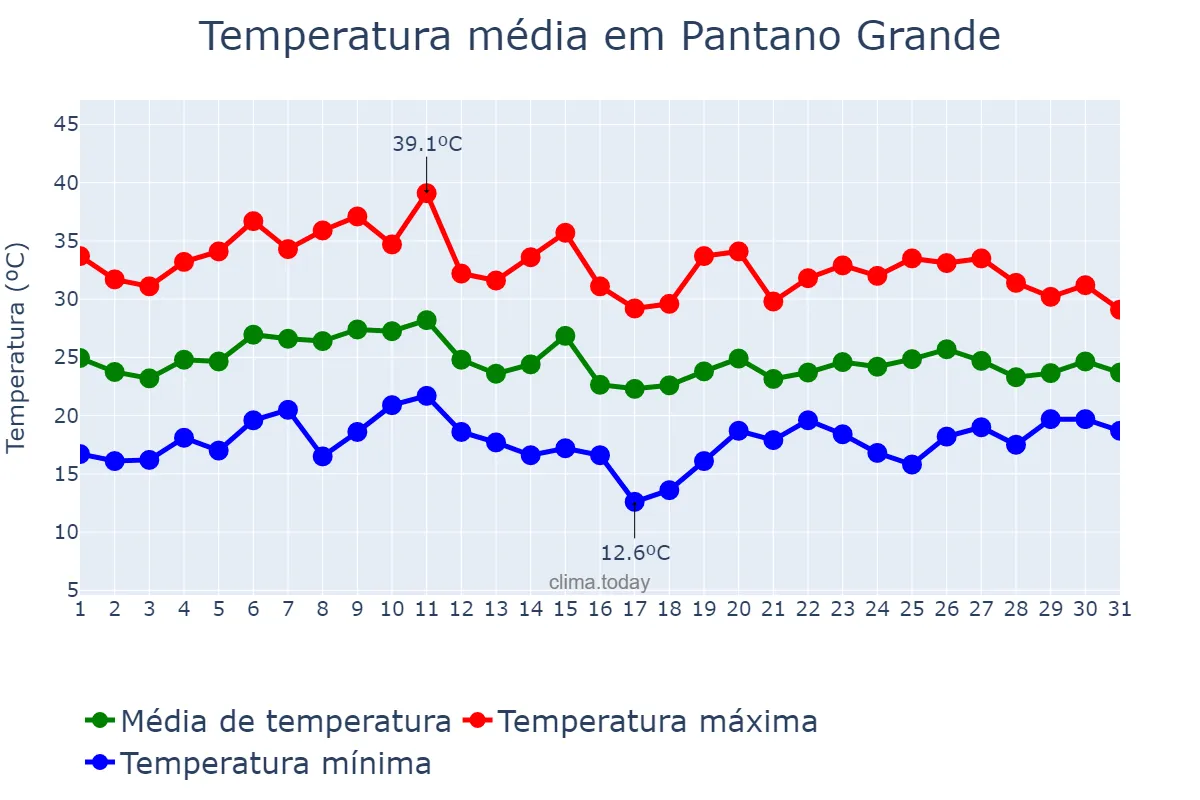 Temperatura em janeiro em Pantano Grande, RS, BR