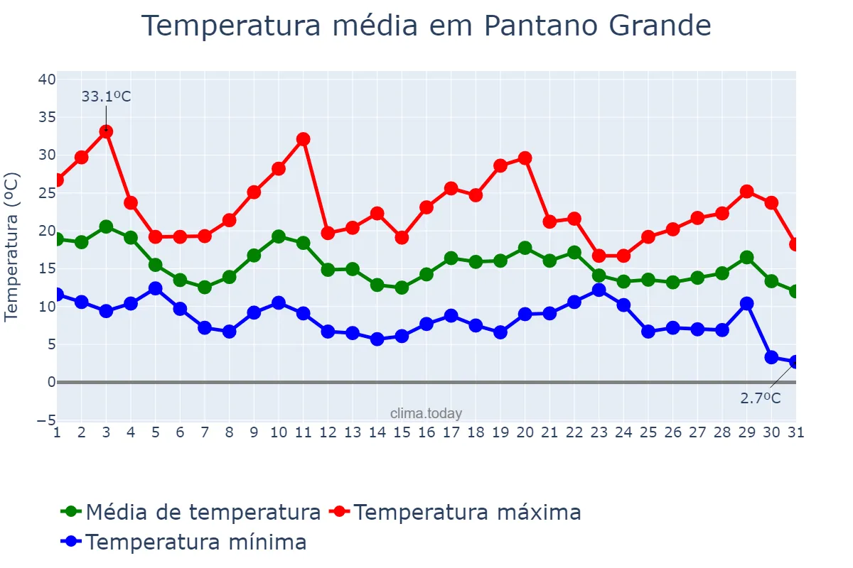 Temperatura em maio em Pantano Grande, RS, BR