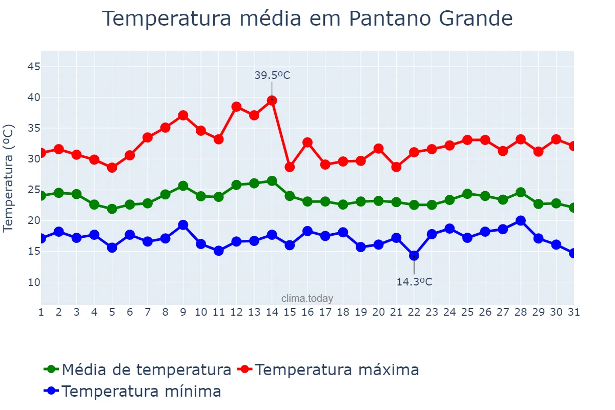 Temperatura em marco em Pantano Grande, RS, BR