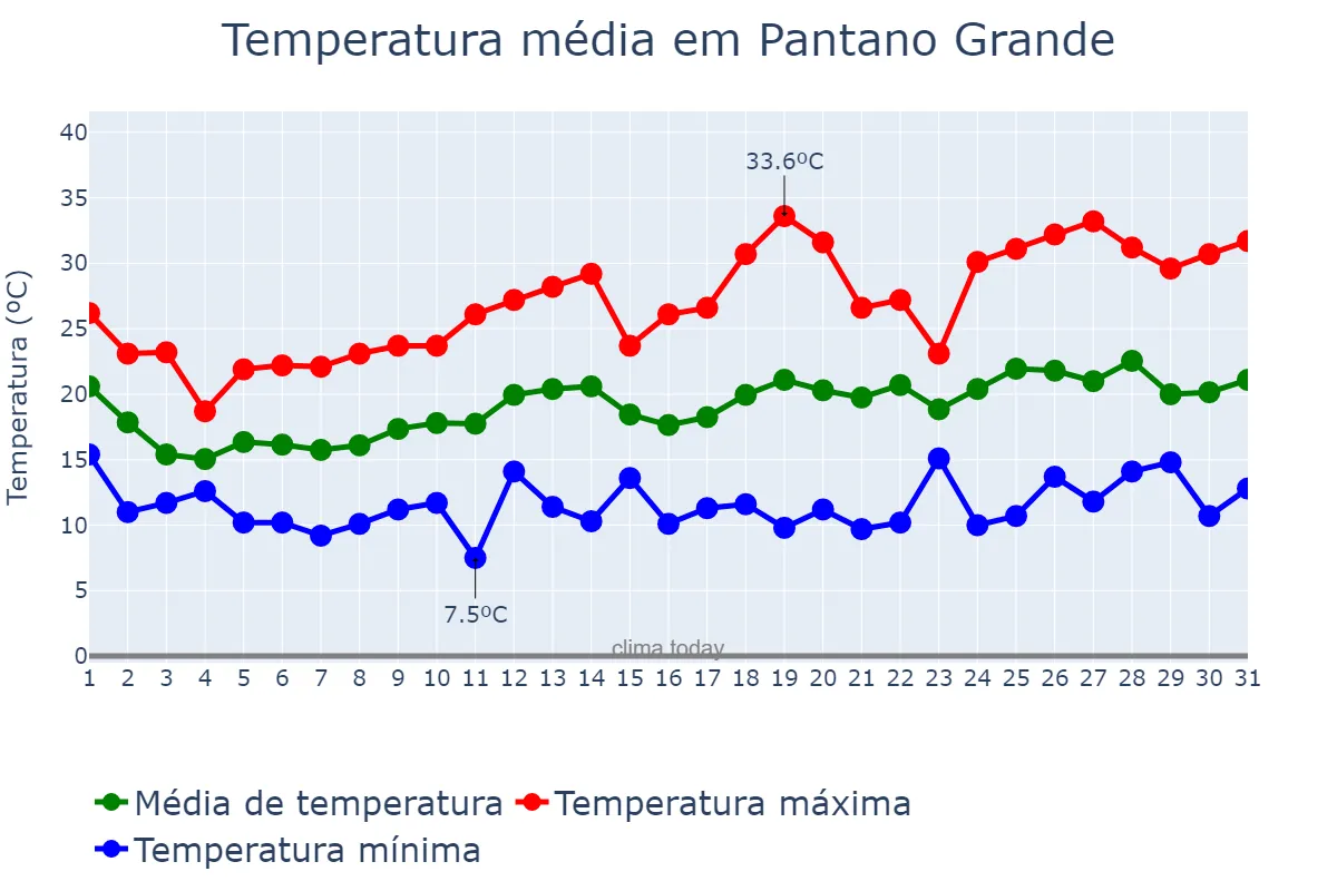 Temperatura em outubro em Pantano Grande, RS, BR