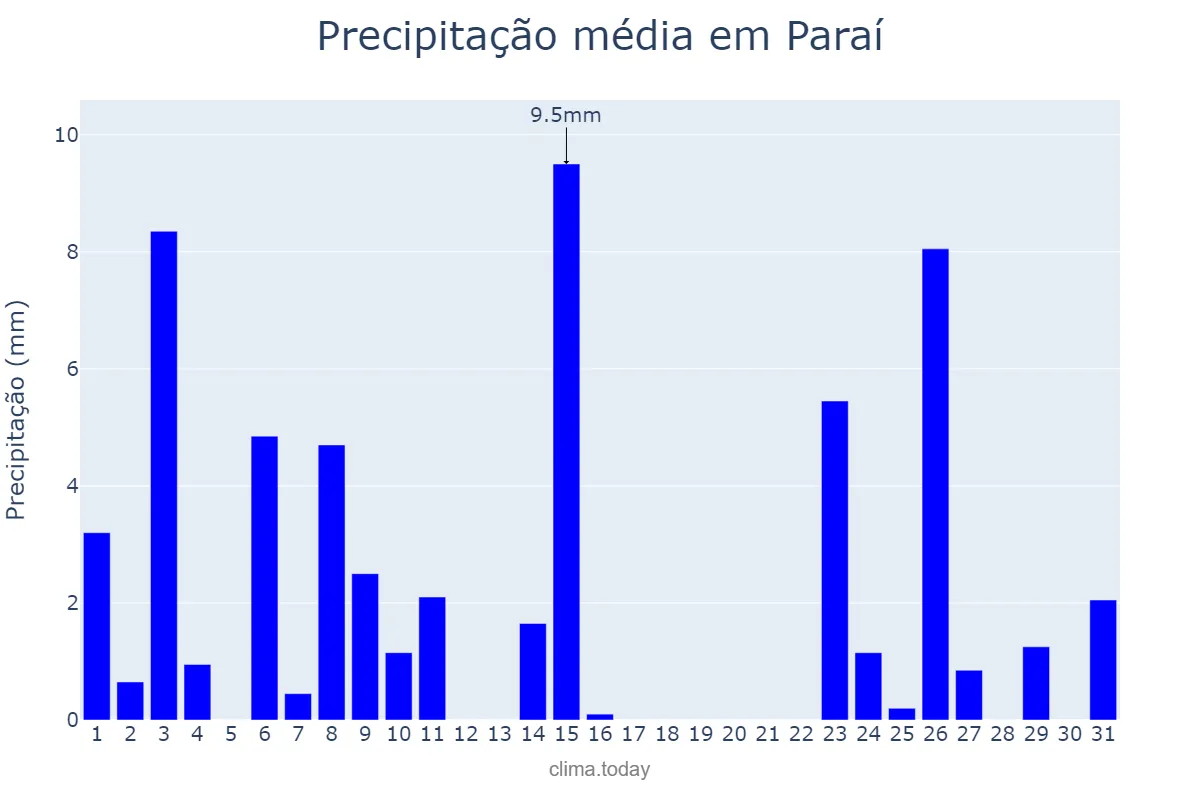 Precipitação em outubro em Paraí, RS, BR