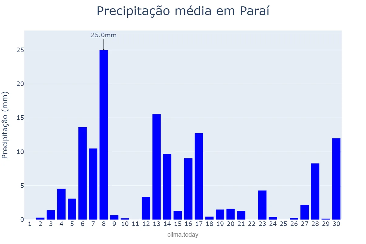 Precipitação em setembro em Paraí, RS, BR
