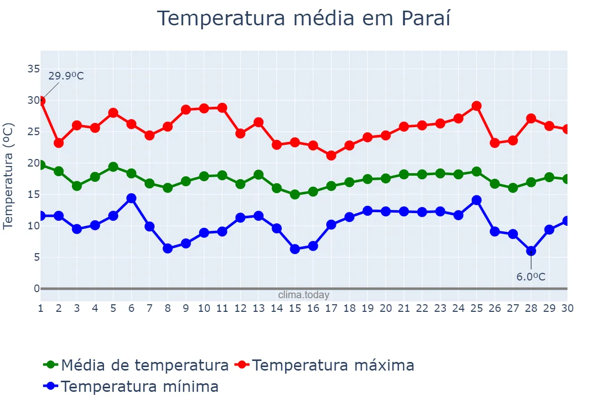 Temperatura em abril em Paraí, RS, BR