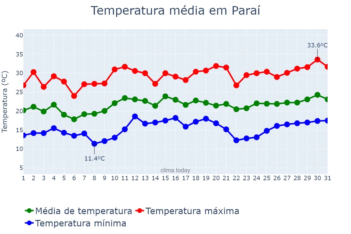 Temperatura em dezembro em Paraí, RS, BR