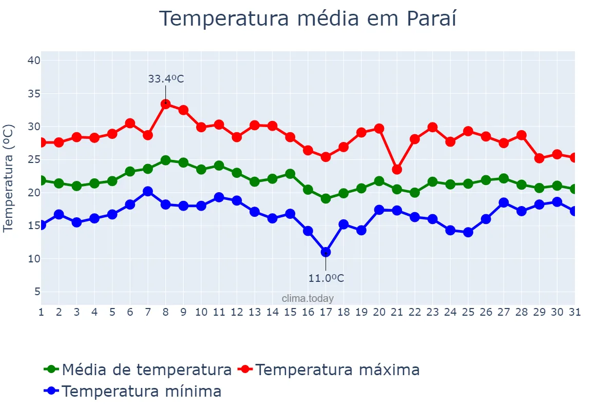 Temperatura em janeiro em Paraí, RS, BR