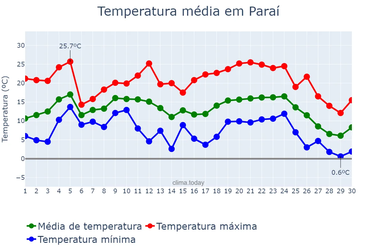 Temperatura em junho em Paraí, RS, BR