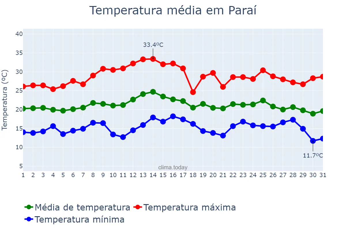 Temperatura em marco em Paraí, RS, BR
