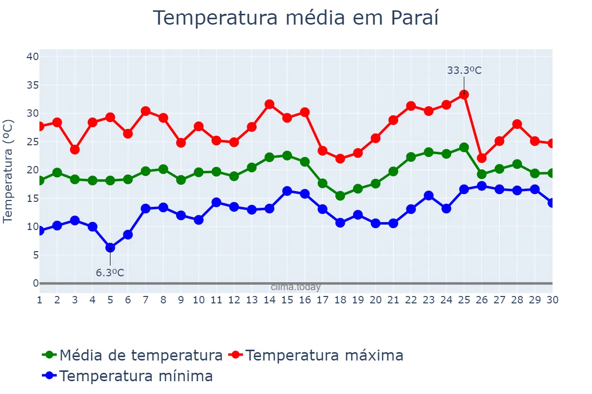 Temperatura em novembro em Paraí, RS, BR