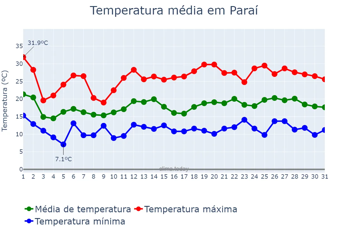 Temperatura em outubro em Paraí, RS, BR