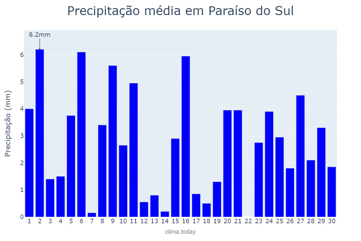 Precipitação em abril em Paraíso do Sul, RS, BR