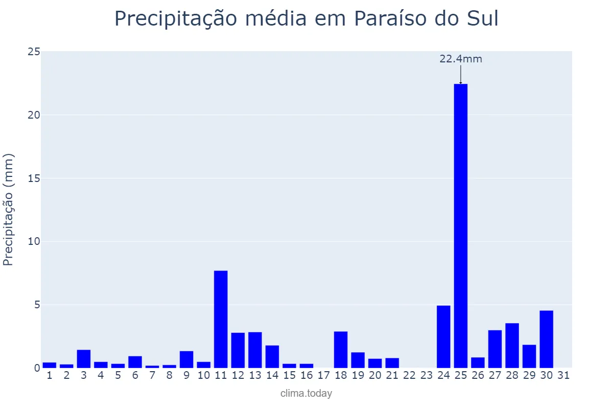 Precipitação em agosto em Paraíso do Sul, RS, BR