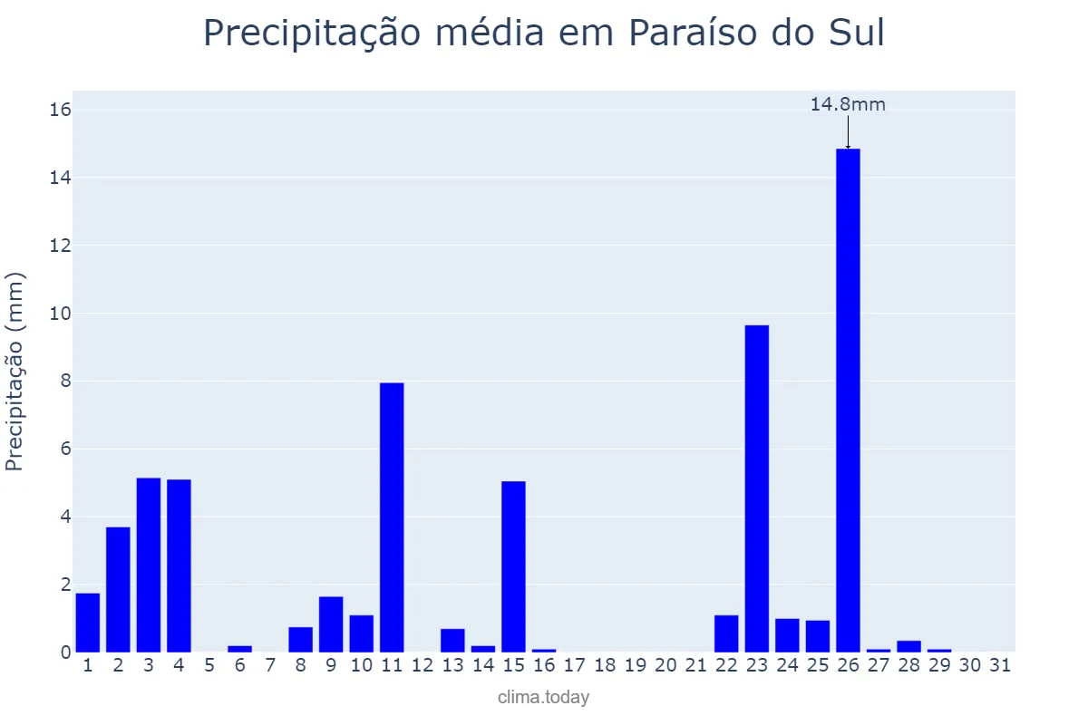 Precipitação em outubro em Paraíso do Sul, RS, BR