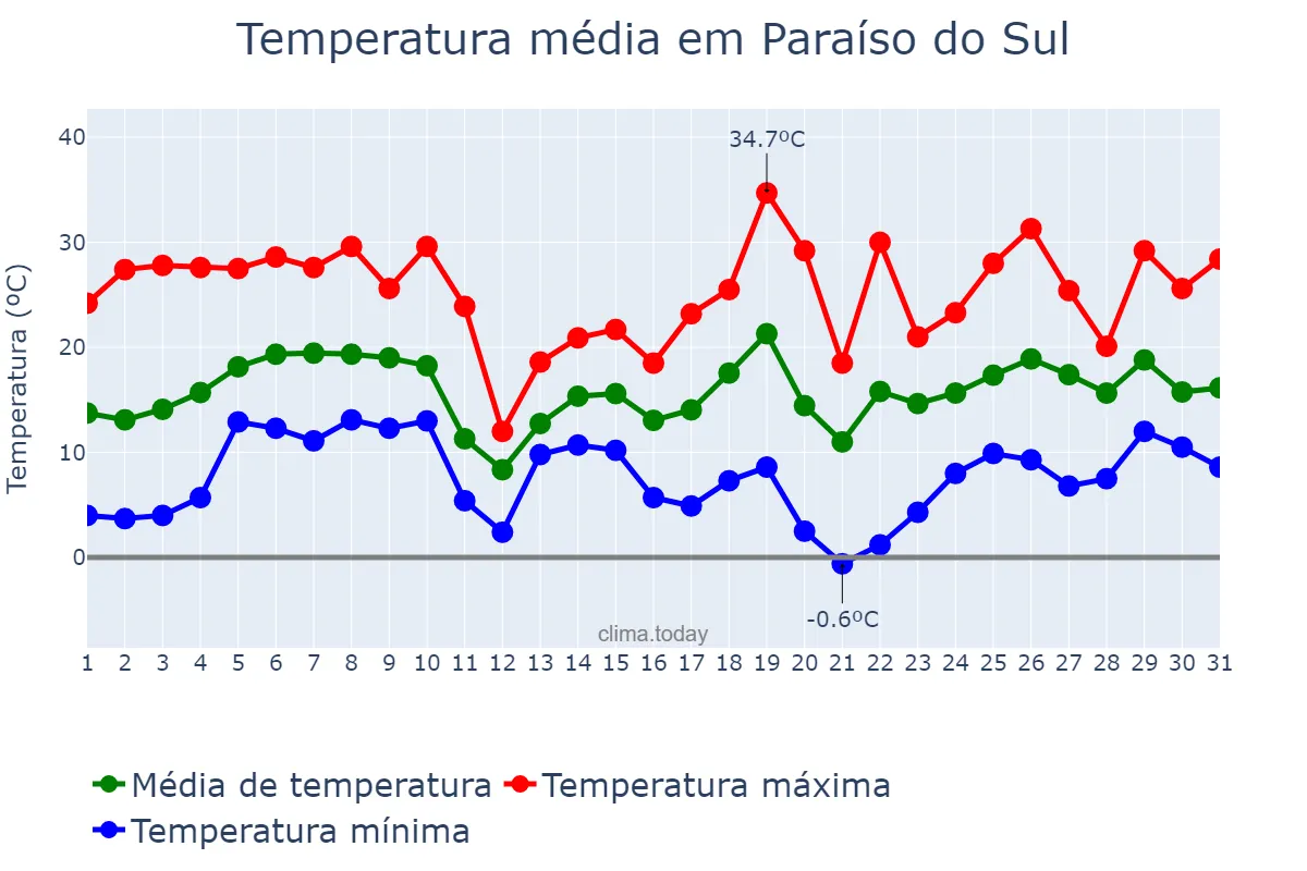 Temperatura em agosto em Paraíso do Sul, RS, BR