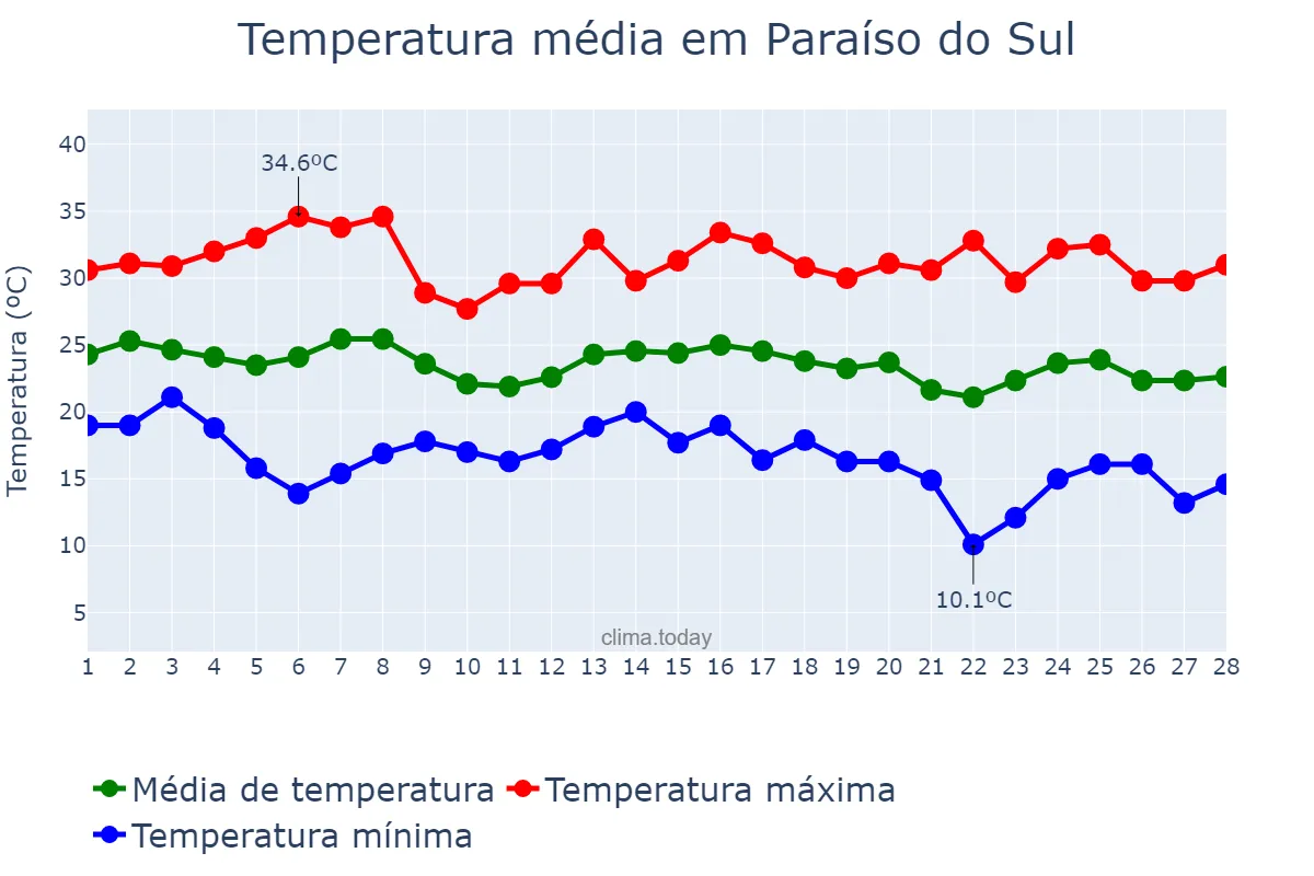 Temperatura em fevereiro em Paraíso do Sul, RS, BR